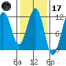 Saginaw Bay tide chart for Tuesday, February 17, 2026