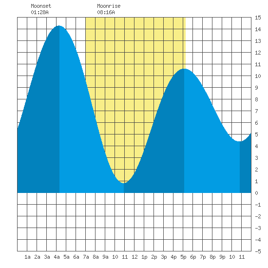 Saginaw Bay tide chart for Monday, February 23, 2026