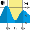 Saginaw Bay tide chart for Tuesday, February 24, 2026