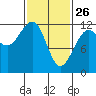 Saginaw Bay tide chart for Thursday, February 26, 2026