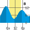 Saginaw Bay tide chart for Sunday, February 8, 2026