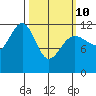 Saginaw Bay tide chart for Tuesday, March 10, 2026