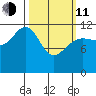 Saginaw Bay tide chart for Wednesday, March 11, 2026