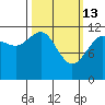 Saginaw Bay tide chart for Friday, March 13, 2026