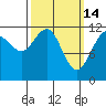 Saginaw Bay tide chart for Saturday, March 14, 2026