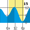 Saginaw Bay tide chart for Sunday, March 15, 2026