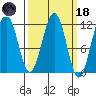 Saginaw Bay tide chart for Wednesday, March 18, 2026