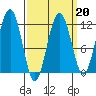 Saginaw Bay tide chart for Friday, March 20, 2026