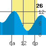 Saginaw Bay tide chart for Thursday, March 26, 2026