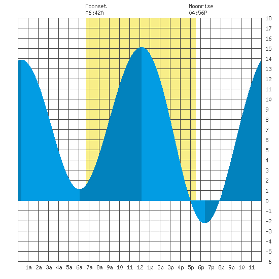 Saginaw Bay tide chart for Monday, March 2, 2026