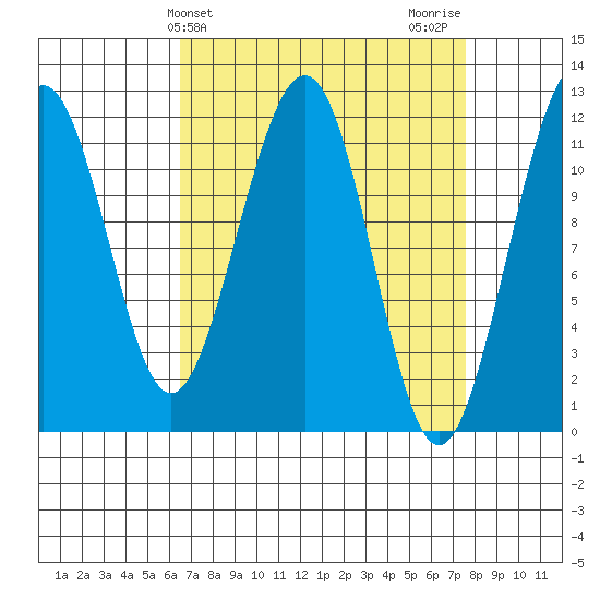 Saginaw Bay tide chart for Monday, March 30, 2026