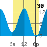 Saginaw Bay tide chart for Monday, March 30, 2026