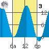 Saginaw Bay tide chart for Tuesday, March 3, 2026