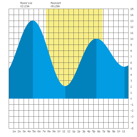Saginaw Bay tide chart for Monday, March 9, 2026