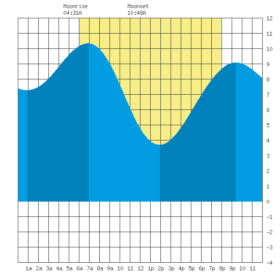 Saginaw Bay tide chart for Friday, April 10, 2026