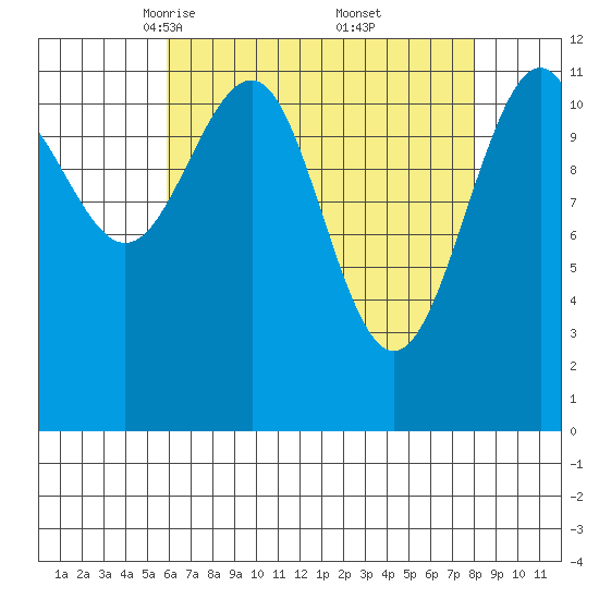 Saginaw Bay tide chart for Sunday, April 12, 2026