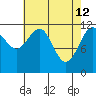 Saginaw Bay tide chart for Sunday, April 12, 2026