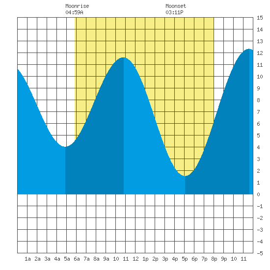 Saginaw Bay tide chart for Monday, April 13, 2026