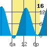 Saginaw Bay tide chart for Thursday, April 16, 2026