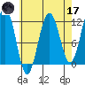 Saginaw Bay tide chart for Friday, April 17, 2026