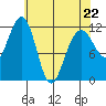Saginaw Bay tide chart for Wednesday, April 22, 2026