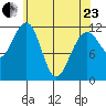 Saginaw Bay tide chart for Thursday, April 23, 2026