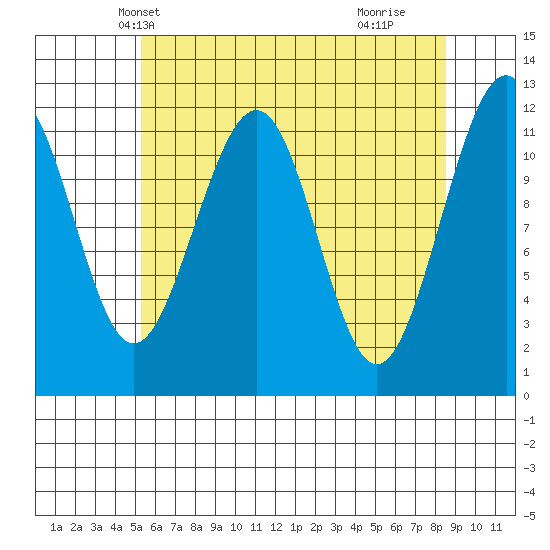 Saginaw Bay tide chart for Monday, April 27, 2026