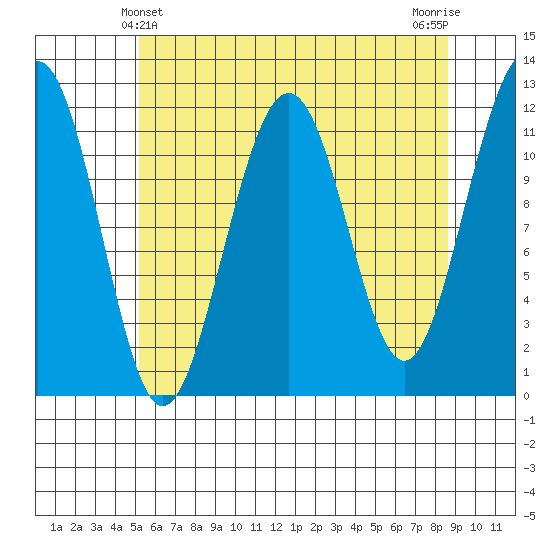 Saginaw Bay tide chart for Wednesday, April 29, 2026