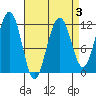 Saginaw Bay tide chart for Friday, April 3, 2026