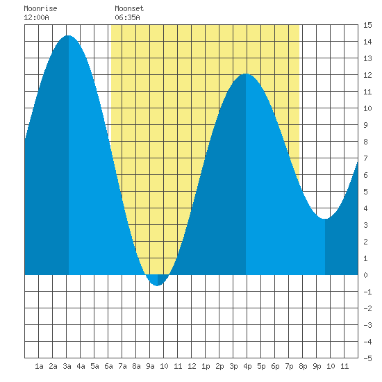 Saginaw Bay tide chart for Sunday, April 5, 2026