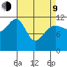 Saginaw Bay tide chart for Thursday, April 9, 2026