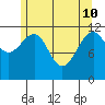 Saginaw Bay tide chart for Sunday, May 10, 2026