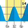 Saginaw Bay tide chart for Thursday, May 14, 2026