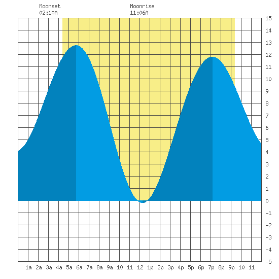 Saginaw Bay tide chart for Friday, May 22, 2026