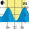 Saginaw Bay tide chart for Saturday, May 23, 2026