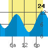 Saginaw Bay tide chart for Sunday, May 24, 2026