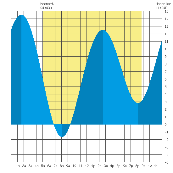 Saginaw Bay tide chart for Saturday, May 2, 2026