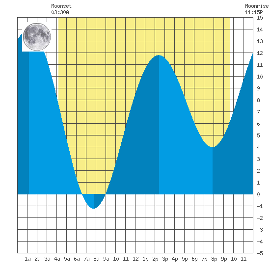 Saginaw Bay tide chart for Sunday, May 31, 2026