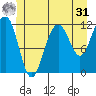 Saginaw Bay tide chart for Sunday, May 31, 2026