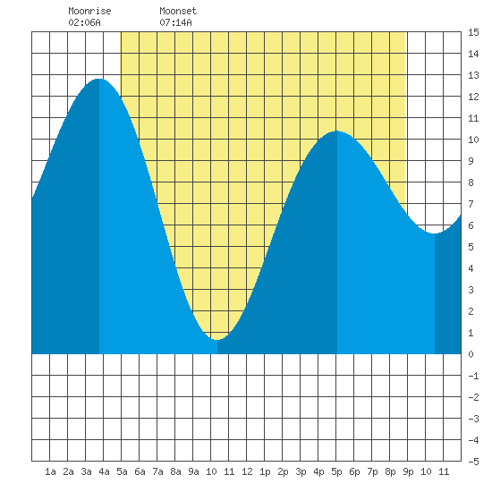 Saginaw Bay tide chart for Wednesday, May 6, 2026