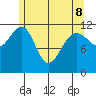 Saginaw Bay tide chart for Friday, May 8, 2026
