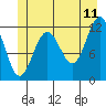 Saginaw Bay tide chart for Thursday, June 11, 2026
