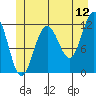 Saginaw Bay tide chart for Friday, June 12, 2026