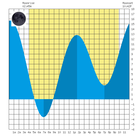 Saginaw Bay tide chart for Sunday, June 14, 2026