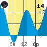 Saginaw Bay tide chart for Sunday, June 14, 2026