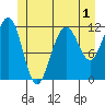 Saginaw Bay tide chart for Monday, June 1, 2026