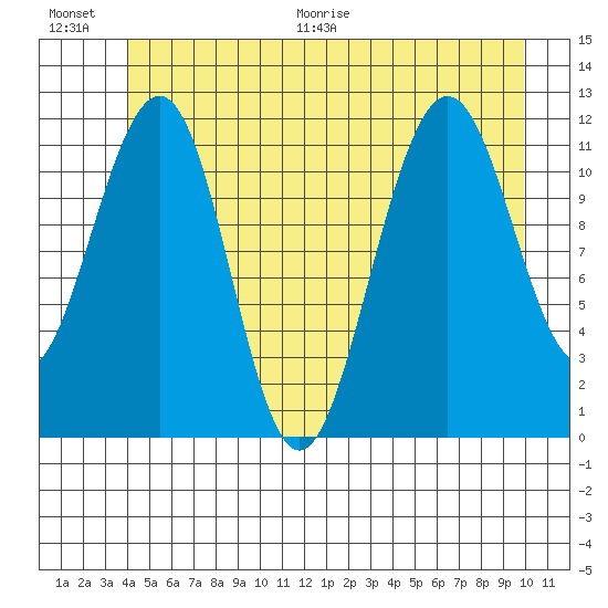 Saginaw Bay tide chart for Saturday, June 20, 2026