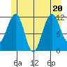 Saginaw Bay tide chart for Saturday, June 20, 2026