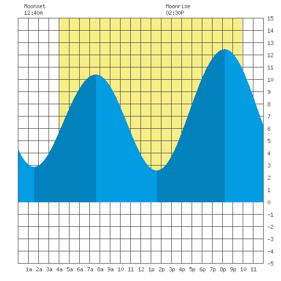 Saginaw Bay tide chart for Monday, June 22, 2026