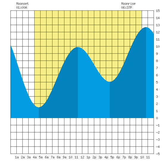 Saginaw Bay tide chart for Thursday, June 25, 2026